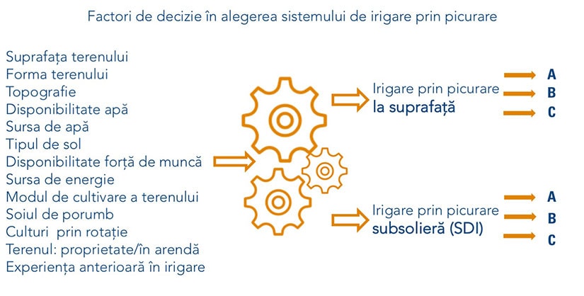 alege sistem irigare picurare netafim