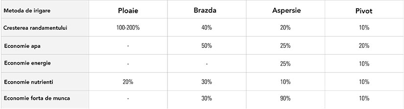 avantajele sistemului de irigare prin picurare subsolier vs alte metode de irigare netafim