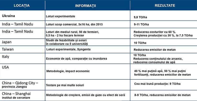 beneficii irigare orez netafim